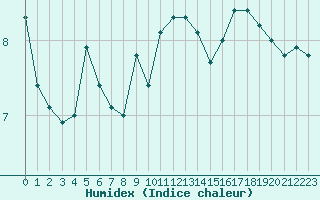 Courbe de l'humidex pour Cap Corse (2B)