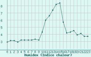 Courbe de l'humidex pour Grimentz (Sw)