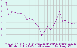 Courbe du refroidissement olien pour Millau - Soulobres (12)
