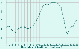 Courbe de l'humidex pour Baye (51)