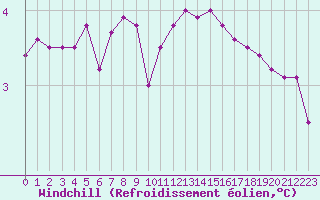 Courbe du refroidissement olien pour Fiscaglia Migliarino (It)
