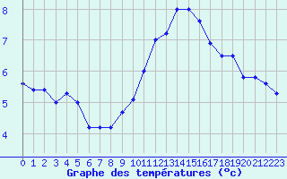 Courbe de tempratures pour Millau - Soulobres (12)