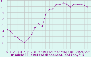 Courbe du refroidissement olien pour Epinal (88)