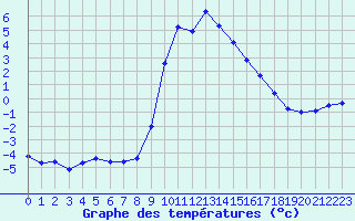 Courbe de tempratures pour Xonrupt-Longemer (88)