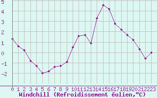 Courbe du refroidissement olien pour Cap Cpet (83)