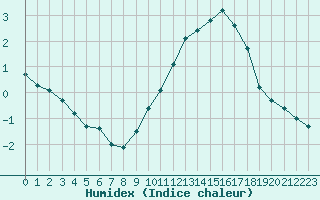 Courbe de l'humidex pour Le Havre - Octeville (76)