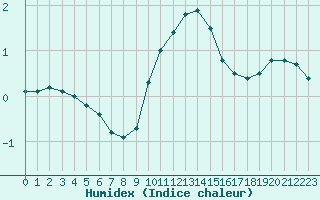 Courbe de l'humidex pour Chatelus-Malvaleix (23)