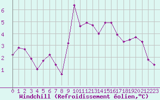 Courbe du refroidissement olien pour Eygliers (05)