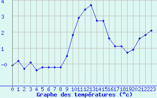 Courbe de tempratures pour Pinsot (38)