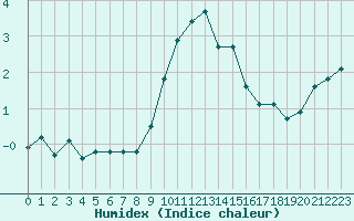 Courbe de l'humidex pour Pinsot (38)