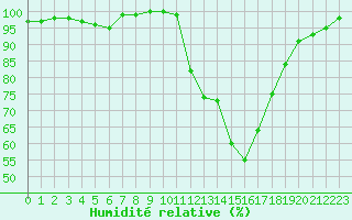 Courbe de l'humidit relative pour Dax (40)