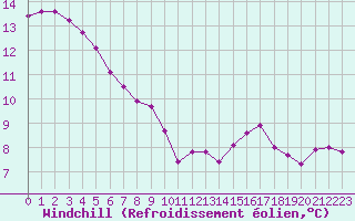 Courbe du refroidissement olien pour Beaucroissant (38)