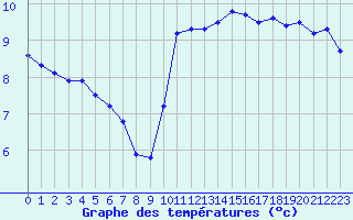 Courbe de tempratures pour Cap Gris-Nez (62)