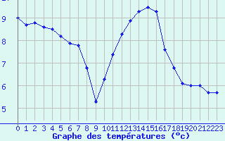Courbe de tempratures pour Cambrai / Epinoy (62)