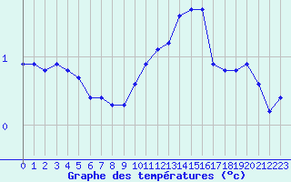 Courbe de tempratures pour Boulaide (Lux)