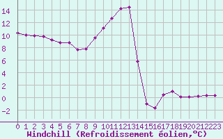 Courbe du refroidissement olien pour Sallanches (74)