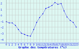 Courbe de tempratures pour Bridel (Lu)