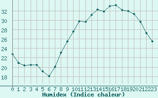 Courbe de l'humidex pour Ambrieu (01)