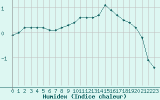 Courbe de l'humidex pour Baye (51)