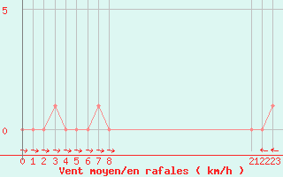 Courbe de la force du vent pour Selonnet (04)