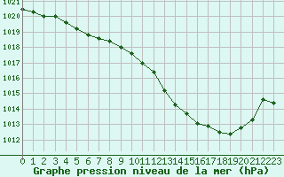 Courbe de la pression atmosphrique pour Saint-Girons (09)