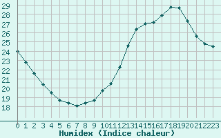 Courbe de l'humidex pour Le Bourget (93)