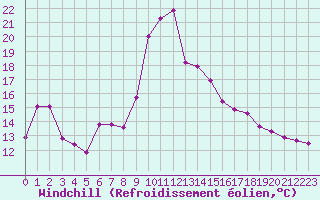 Courbe du refroidissement olien pour Gap-Sud (05)