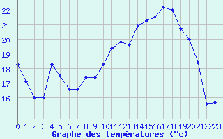 Courbe de tempratures pour Belfort-Dorans (90)