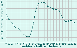 Courbe de l'humidex pour Perpignan Moulin  Vent (66)