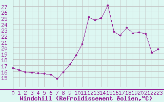 Courbe du refroidissement olien pour Pointe du Raz (29)