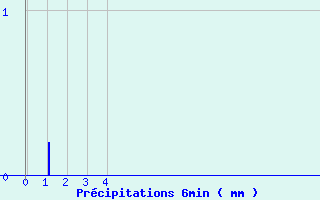 Diagramme des prcipitations pour Salindres (30)