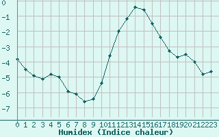 Courbe de l'humidex pour Sermange-Erzange (57)