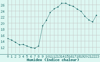 Courbe de l'humidex pour Dinard (35)