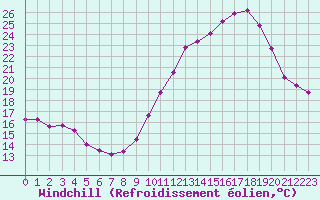 Courbe du refroidissement olien pour Saint-Sorlin-en-Valloire (26)