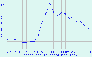 Courbe de tempratures pour Aigleton - Nivose (38)