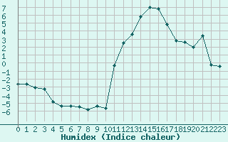 Courbe de l'humidex pour Bourg-Saint-Maurice (73)