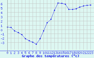 Courbe de tempratures pour Baye (51)