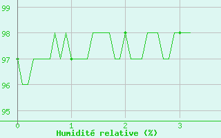 Courbe de l'humidit relative pour Captieux-Retjons (40)