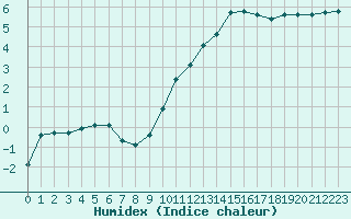 Courbe de l'humidex pour Chteaudun (28)