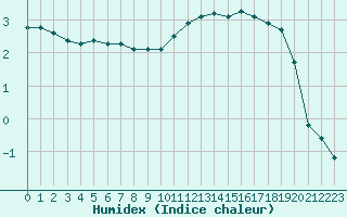 Courbe de l'humidex pour Paray-le-Monial - St-Yan (71)