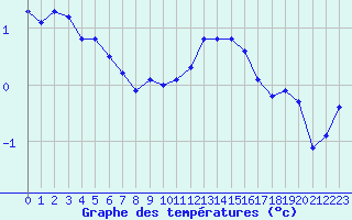 Courbe de tempratures pour Bridel (Lu)