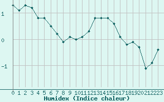 Courbe de l'humidex pour Bridel (Lu)