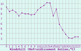 Courbe du refroidissement olien pour Romorantin (41)