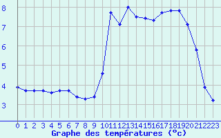 Courbe de tempratures pour Plussin (42)