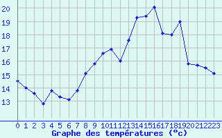 Courbe de tempratures pour Avord (18)