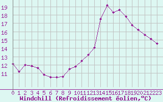 Courbe du refroidissement olien pour Dijon / Longvic (21)