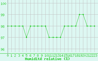 Courbe de l'humidit relative pour Ile de Groix (56)