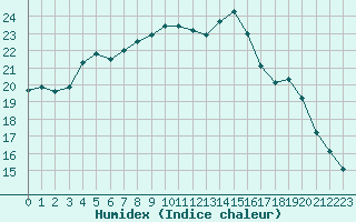 Courbe de l'humidex pour Biache-Saint-Vaast (62)