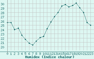 Courbe de l'humidex pour Orly (91)