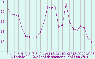 Courbe du refroidissement olien pour Douzy (08)